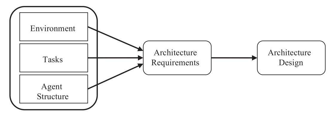 Chapter 2 - Requirements for Cognitive Architectures, PDF page 37