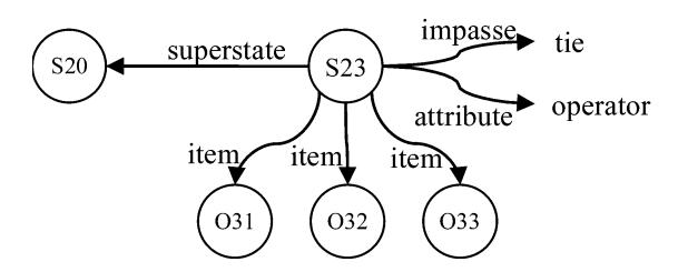 Chapter 5 - Impasses and Substates: The Basis for Complex Reasoning, PDF page 129