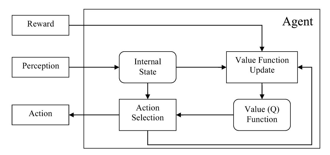 Chapter 7 - Tuning Procedural Knowledge: Reinforcement Learning, PDF page 187